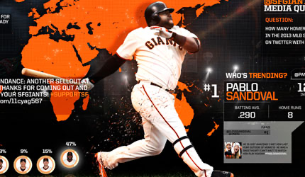 Video wall graphic showing Pablo Sandoval trending #1 with his batting stats, alongside a social media trivia question and fan-attendance breakdown