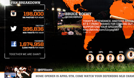 Fan breakdown panel totaling Instagram, Twitter, and Facebook followers and posts, next to a tweet from manager Bruce Bochy and the game's attendance figure